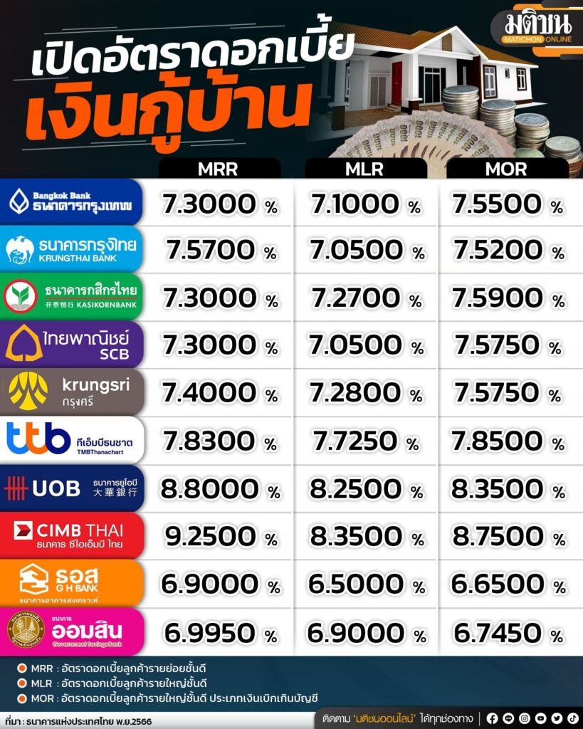 จากกรณีสาวผ่อนบ้าน มาดูอัตราดอกเบี้ย 'เงินฝาก-เงินกู้' ต่างกันอย่างไร?