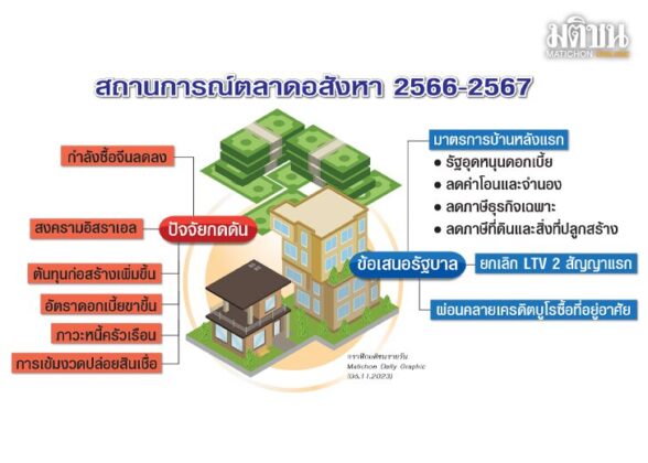 สัญญาณอันตราย‘ตลาดอสังหาฯ’ สต๊อกบวม กู้ไม่ผ่านพุ่ง