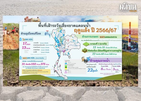 ลุ้นเอลนีโญอ่อนกำลัง... รัฐห้ามประมาท ตั้งการ์ดสกัดวิกฤตซ้ำซาก