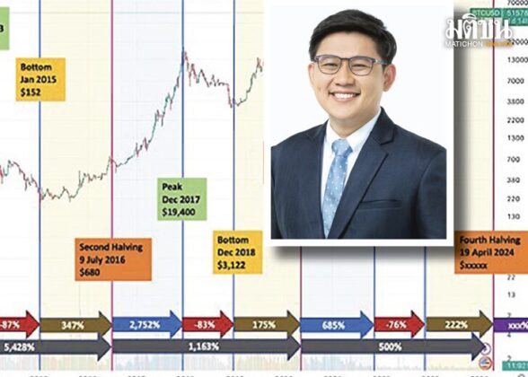 Bitcoin ซื้อตอนนี้ ยังทันหรือไม่ บนความเชื่อคริปโทเทรนด์4ปีมีครั้ง