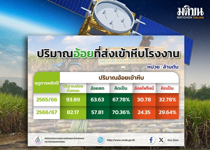 ภป-ดาวเทียมพัฒนาอุตอ้อยขึ้นเว็บ
