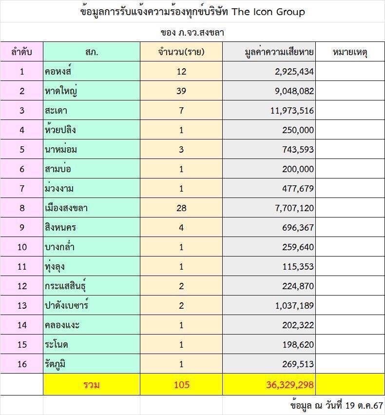 เหยื่อดิไอคอนสงขลา