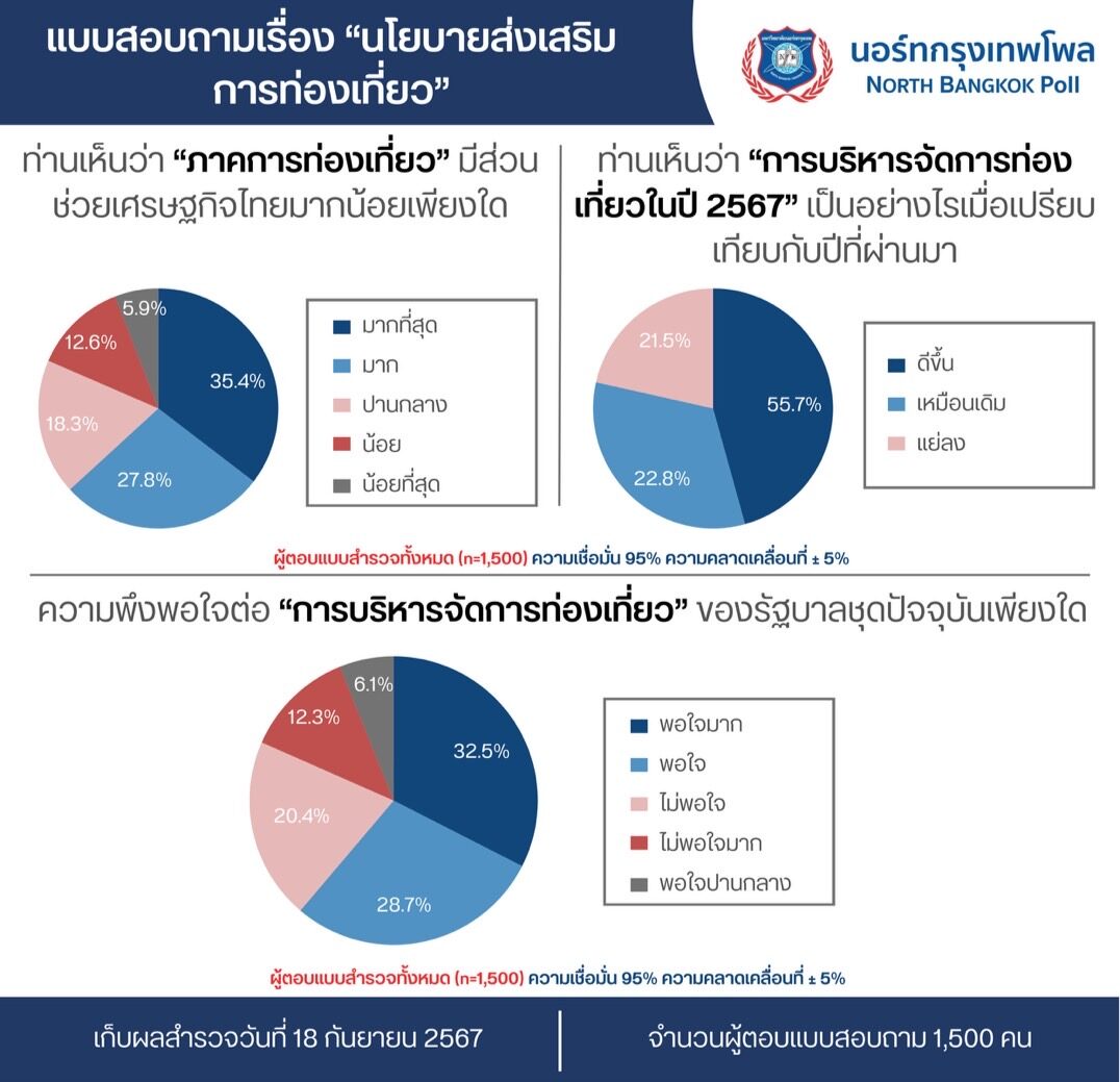 นอร์ทกรุงเทพโพล