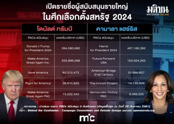 ระดมทุนศึกชิง ปธน.สหรัฐ บทบาท PACs : บ้านใหญ่-เงินมืด