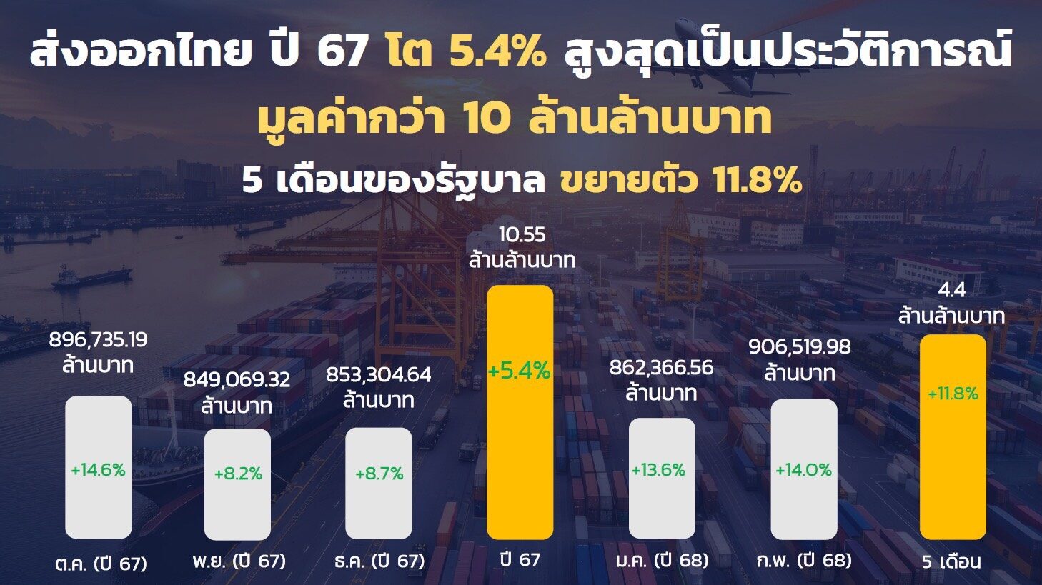 ส่งออกไทย