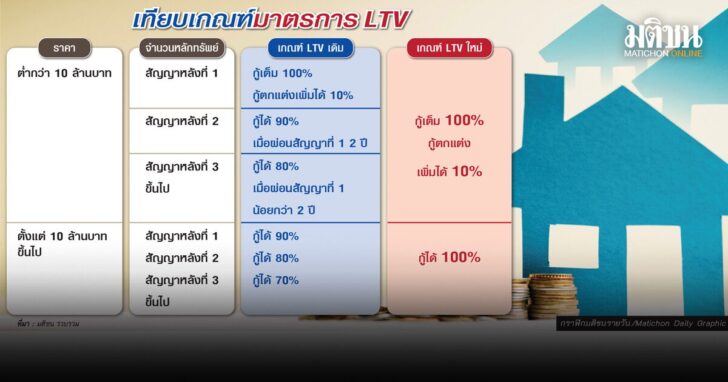 scoop มาตรการ LTV