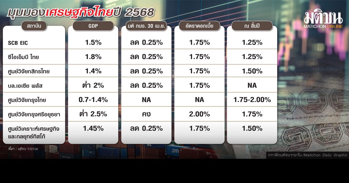 เศรษฐกิจไทย