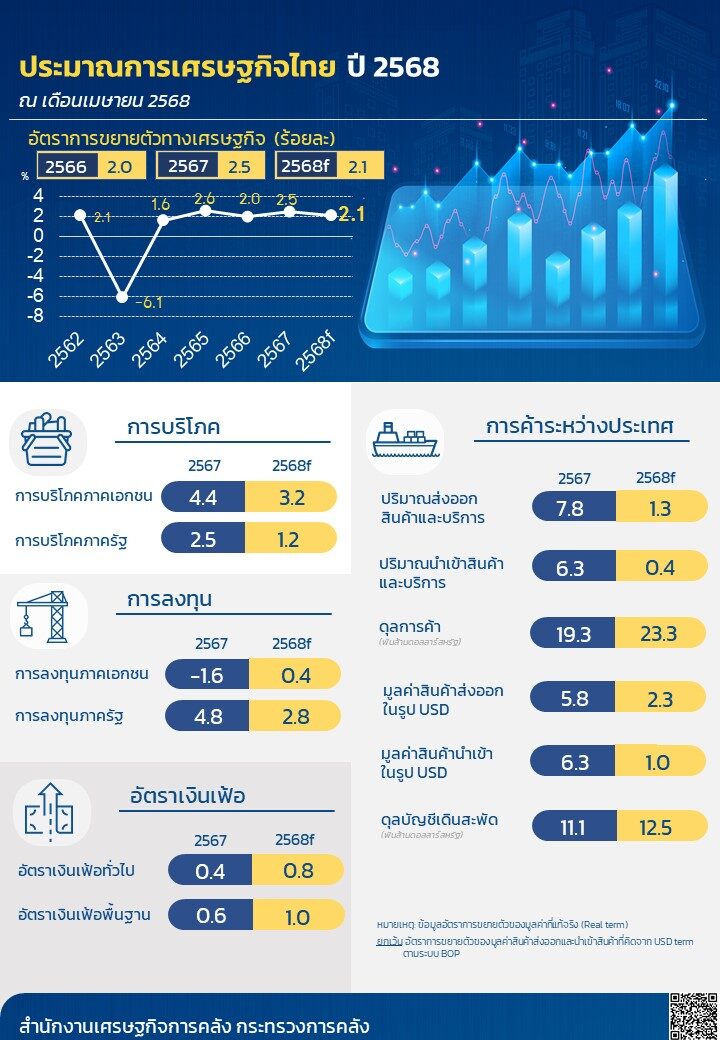 จีดีพี 68 
