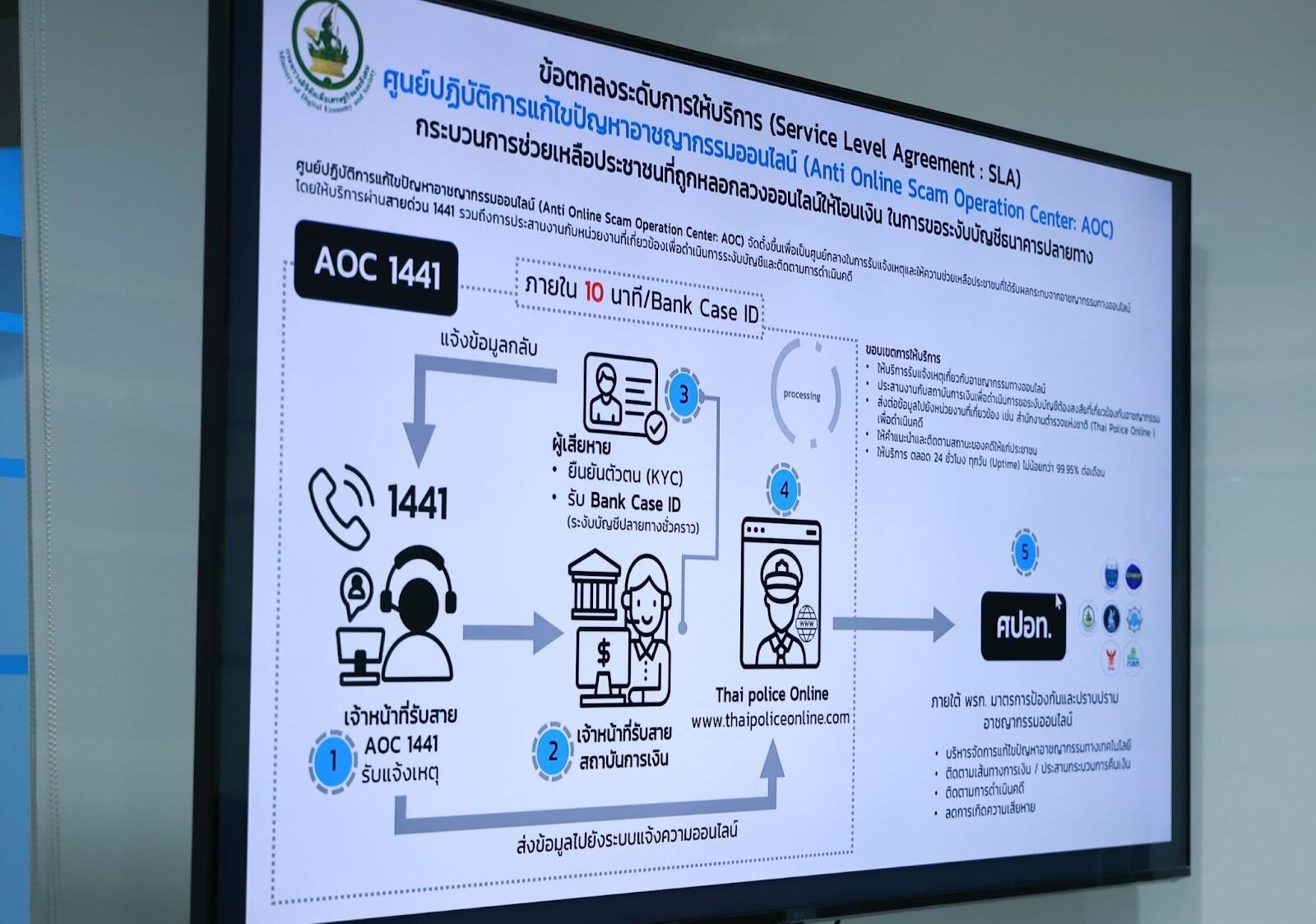 กระบวนการช่วยเหลือประชาชนที่ถูกหลอกลวงออนไลน์ กระบวนการช่วยเหลือประชาชนที่ถูกหลอกลวงออนไลน์
