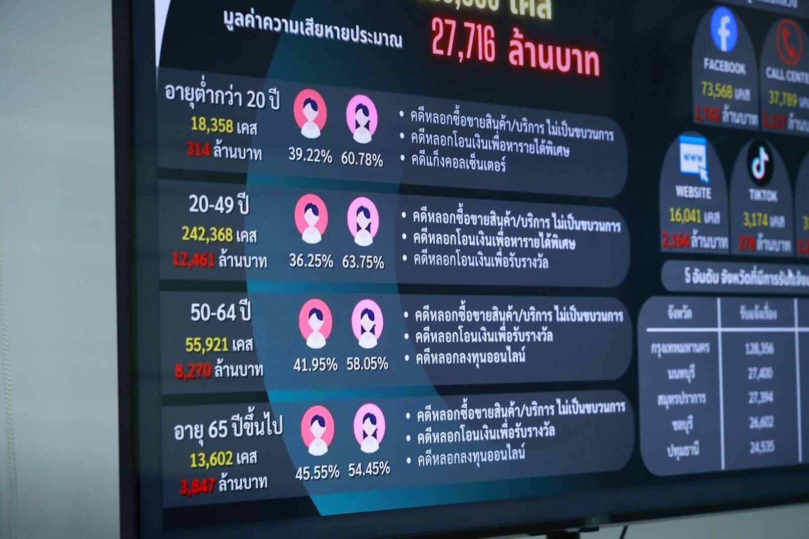 สถิติรูปแบบอาชญากรรมออนไลน์ที่ประชาชนพบและโทร.มาแจ้งเบาะแส สถิติรูปแบบอาชญากรรมออนไลน์ที่ประชาชนพบและโทร.มาแจ้งเบาะแส