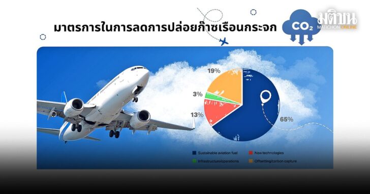 เชื้อเพลิงอากาศยานยั่งยืน