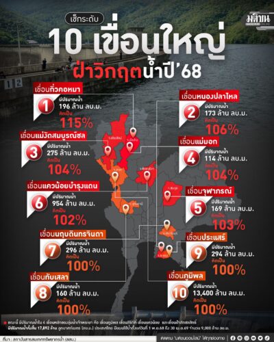 เช็กระดับ 10 เขื่อนใหญ่ ฝ่าวิกฤตน้ำปี’68