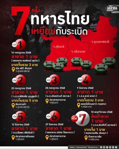 7 ครั้ง ทหารไทย เหยียบกับระเบิด