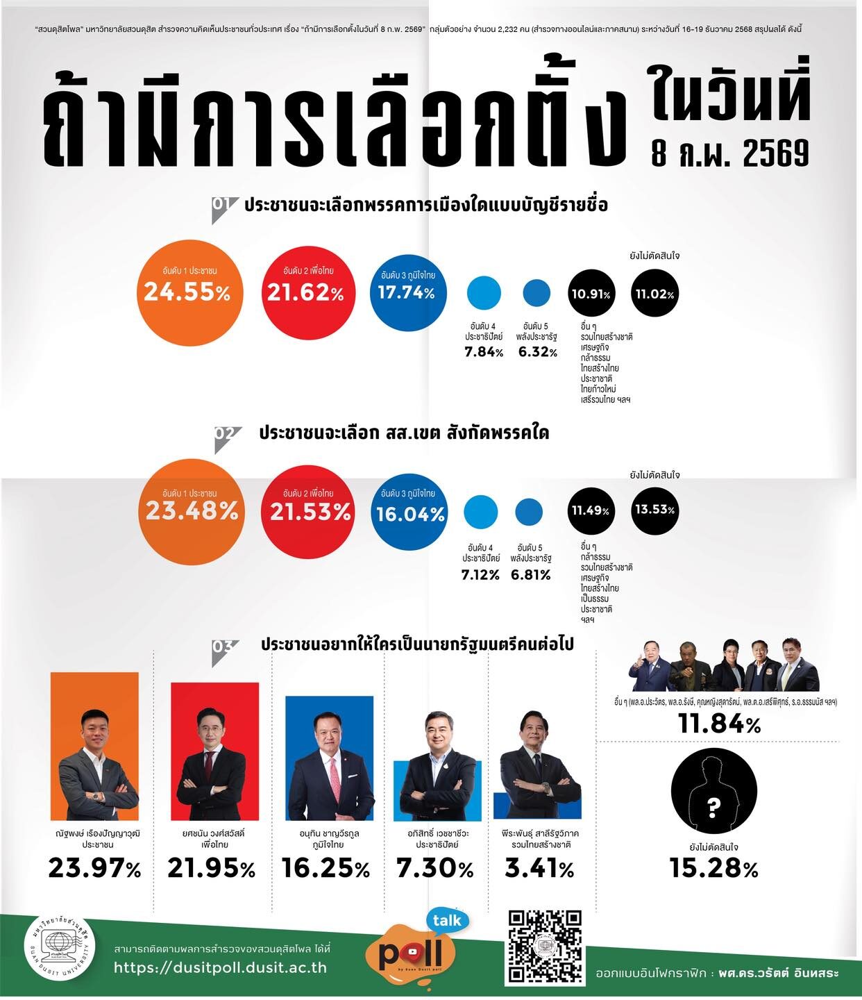สวนดุสิตโพล