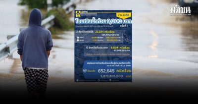 เช็กเลย! https://flood68.disaster.go.th ปภ.โอนเงิน เยียวยาน้ำท่วม68 อีก8จว.กว่า286 ล้านบ.