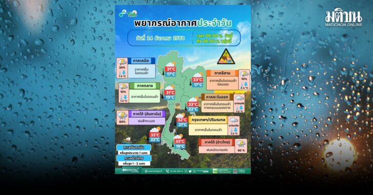อุตุฯประกาศเตือนภาคใต้ฝนตกหนัก คลื่นลมแรง ส่วนไทยตอนบน อากาศหนาวเย็นลง