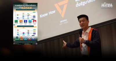 นิด้าโพลเผย ‘เท้ง’ คะแนนนำบุคคลที่ ปชช.สนับสนุนให้เป็นนายกฯ อีกกว่า 40% ยังไม่รู้เลือกใคร