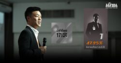 นิด้าโพลเผย คนกรุงกว่า 47% ยังไม่เห็นใครเหมาะนั่งนายกฯ ขณะที่ ‘ณัฐพงษ์’ คะแนนนำคู่แข่ง