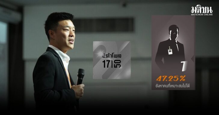 นิด้าโพลเผย คนกรุงกว่า 47% ยังไม่เห็นใครเหมาะนั่งนายกฯ ขณะที่ ‘ณัฐพงษ์’ คะแนนนำคู่แข่ง