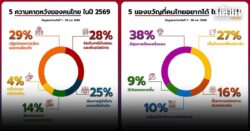 ของขวัญที่สุดปี2569ชาวเน็ต‘ขอสุขภาพดี’ฝากความหวัง‘ปฏิรูปพรรคการเมือง-เลือกตั้ง’