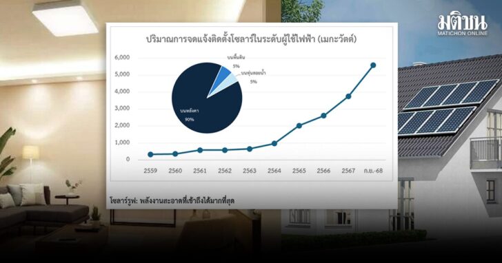 ภป-หวยโซลาร์พลัสแบตเตอรี่ก้าวใหม่ผู้ใช้ไฟฟ้าขึ้นเว็บ