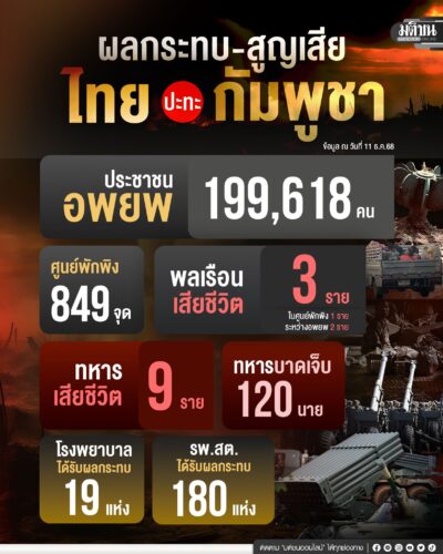 ผลกระทบ-สูญเสีย ไทย ปะทะ กัมพูชา