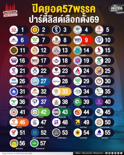 ปิดยอด 57 เบอร์ปาร์ตี้ลิสต์ เลือกตั้ง’69