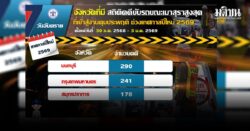 คุมประพฤติ เมาแล้วขับ สะสม 5 วัน 2,957 คดี นนทบุรี อันดับ 1