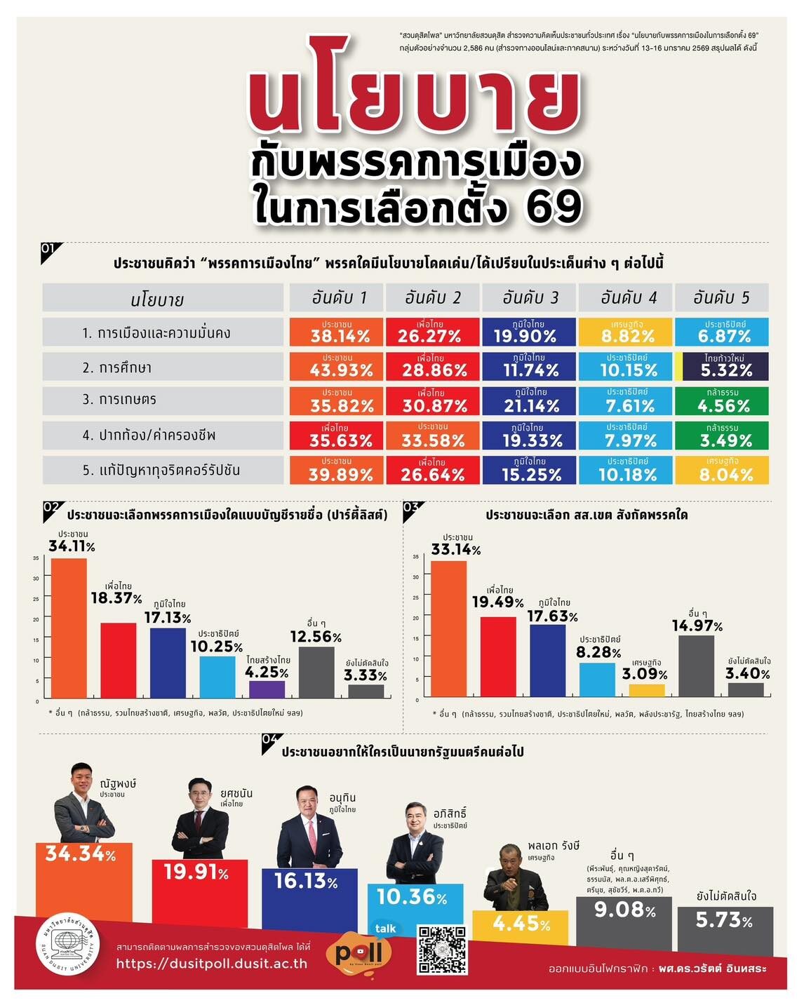 สวนดุสิตโพล