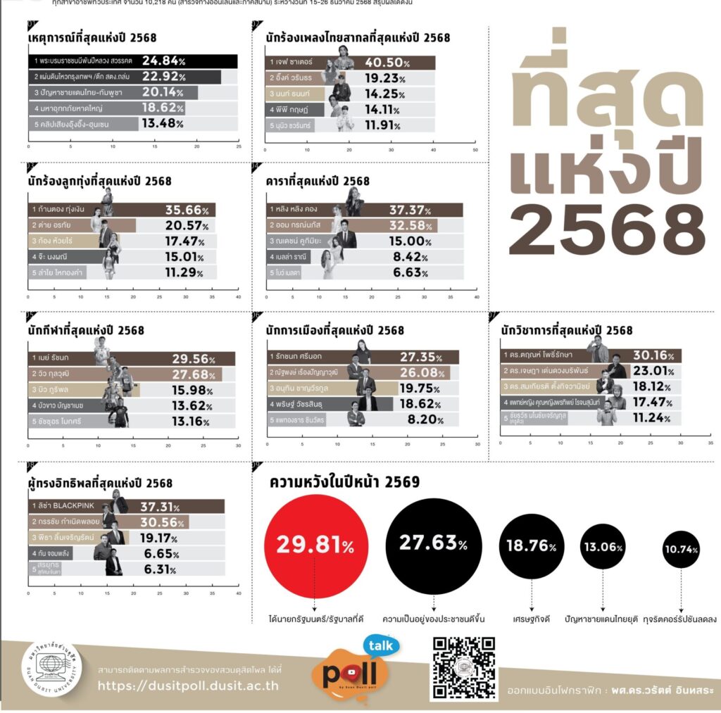 สวนดุสิตโพล