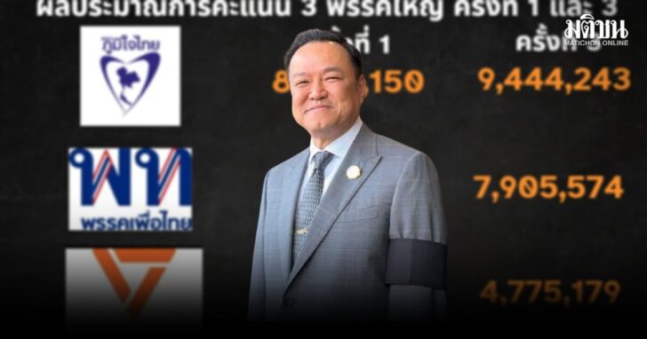 ซูเปอร์โพล เผย ภูมิใจไทย ยังครองอันดับ 1 ประชาชนคาดจะออกไปใช้สิทธิเพิ่มขึ้นต่อเนื่อง