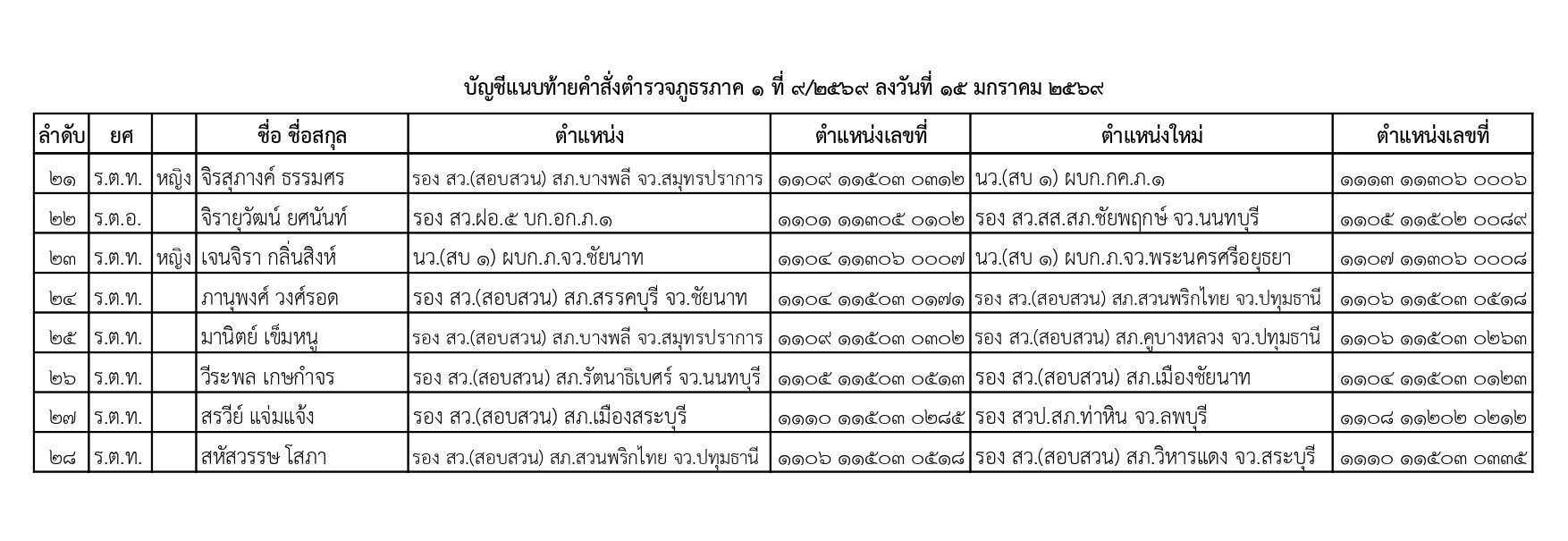 คำสั่งแต่งตั้งตำรวจ