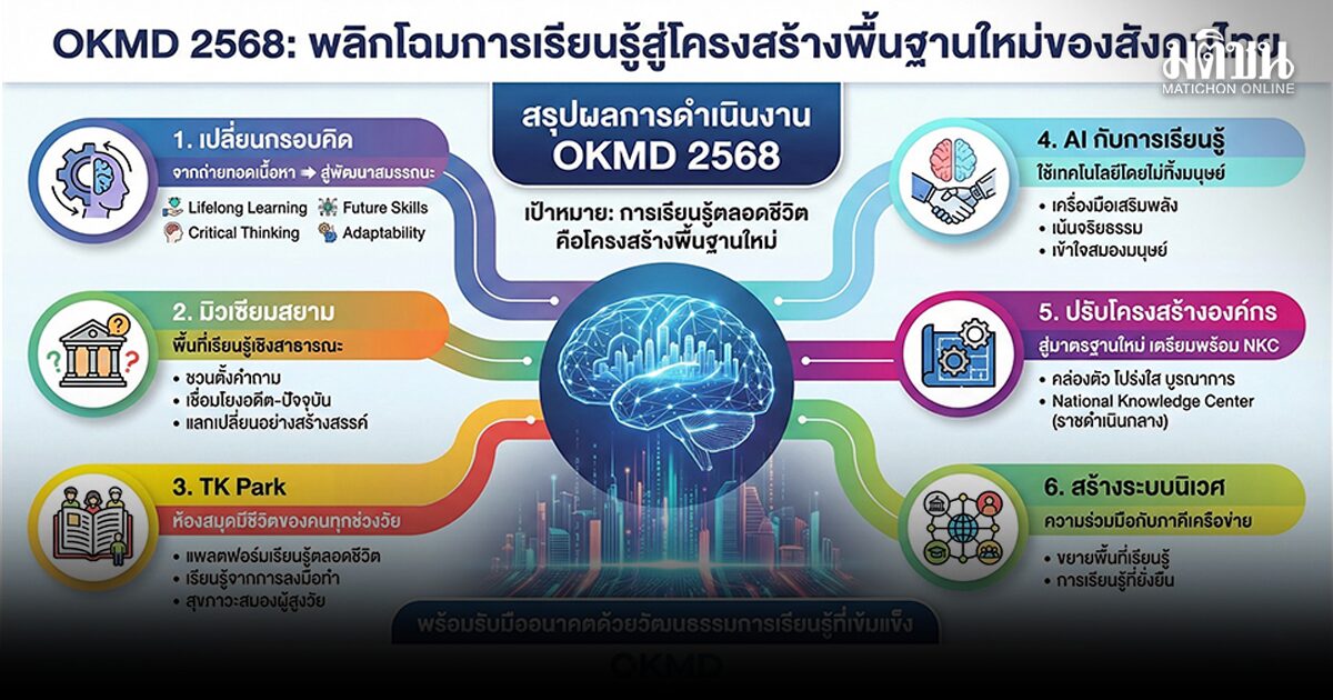 OKMD 2568 : พลิกโฉมการเรียนรู้สู่ ‘โครงสร้างพื้นฐานใหม่’ ของสังคมไทย ในยุค AI และสังคมสูงวัย