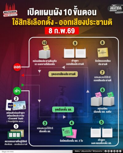 เปิดแผนผัง 10 ขั้นตอน ใช้สิทธิเลือกตั้ง – ออกเสียงประชามติ วันที่ 8 ก.พ.69
