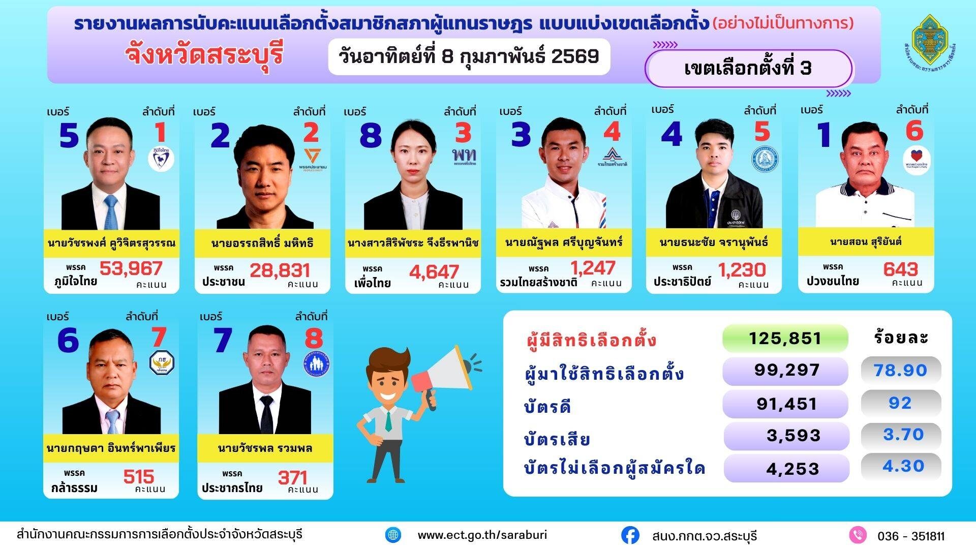 สระบุรี เขต 3