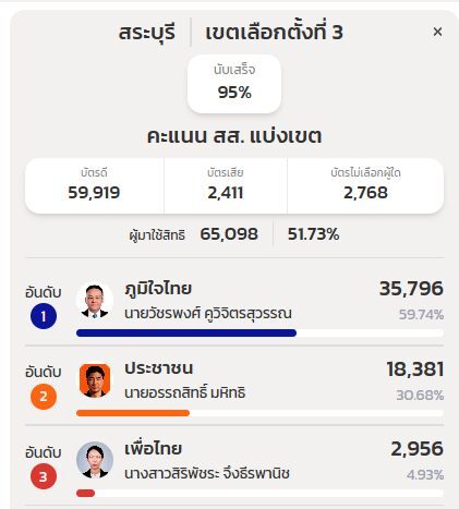 สระบุรี เขต 3