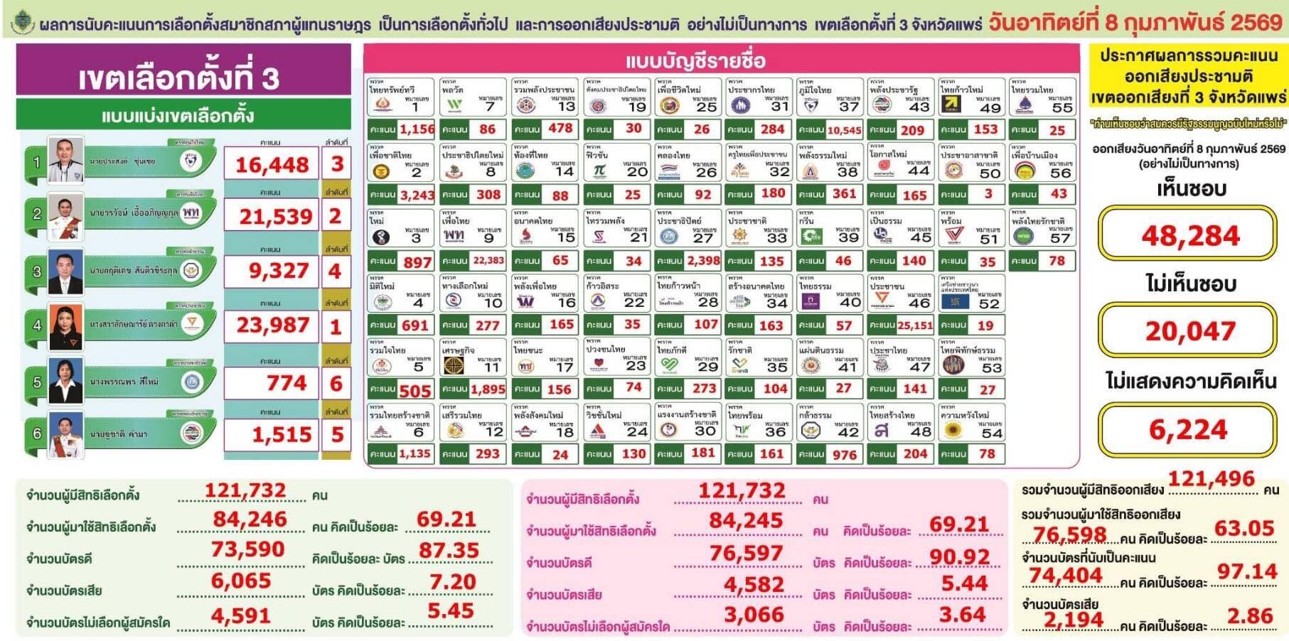 ผู้สมัคร สส.แพร่ 