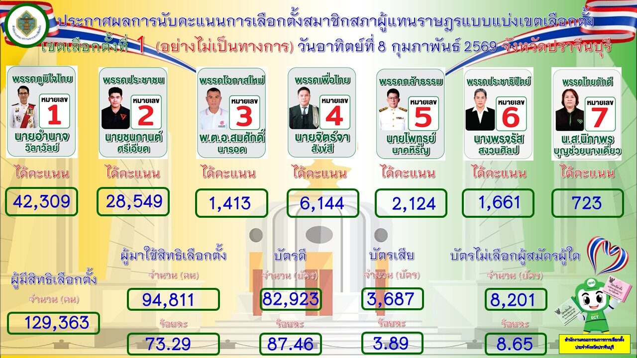 ผู้สมัครปชน. ปราจีนฯ
