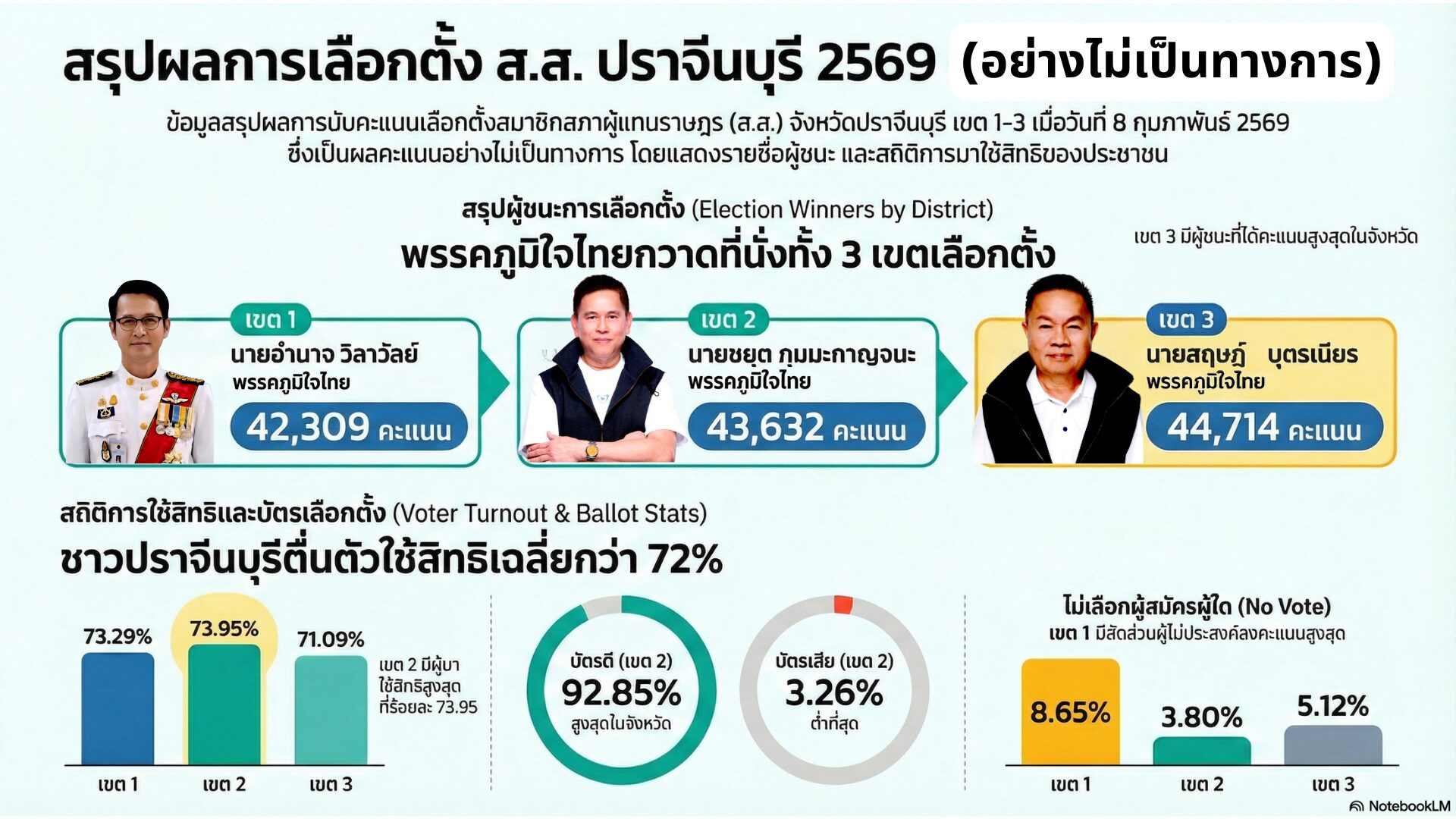ผู้สมัครปชน. ปราจีนฯ