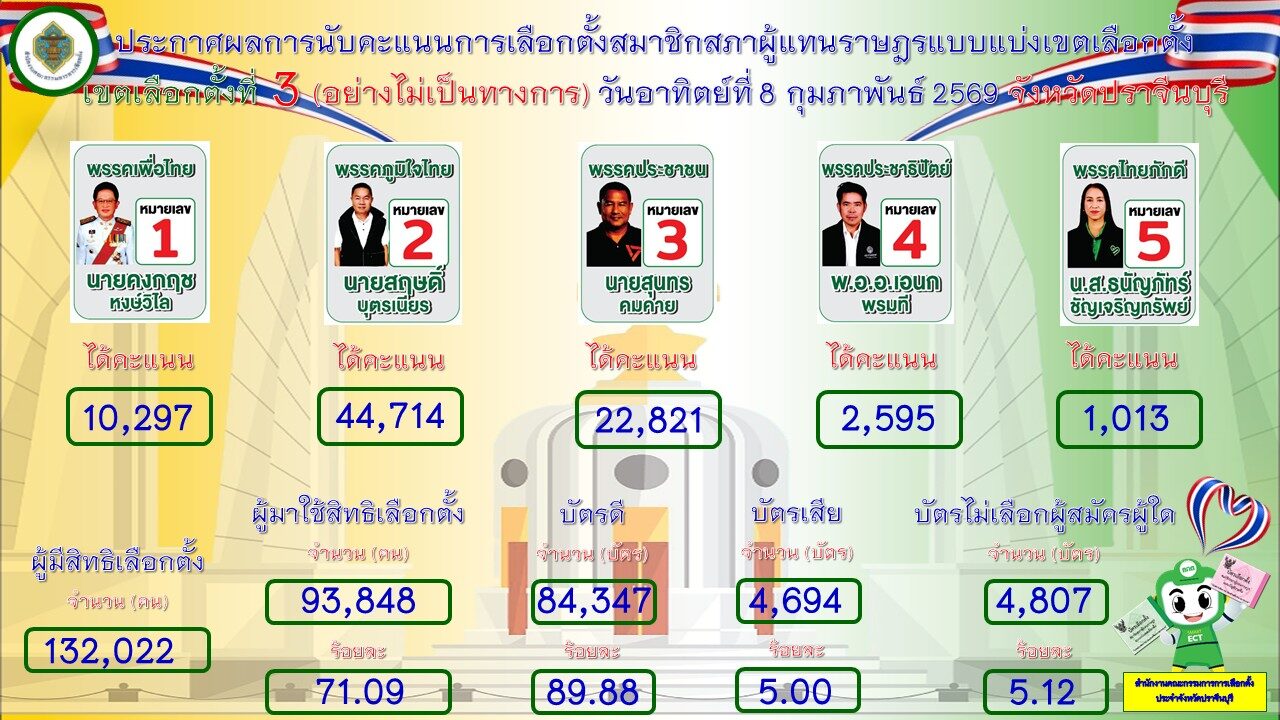 ผู้สมัครปชน. ปราจีนฯ
