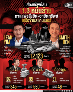 ส่องทรัพย์สิน 1.3 หมื่นล้าน ศาลแพ่งสั่งยึด-อายัดทรัพย์ เครือข่ายสแกมเมอร์