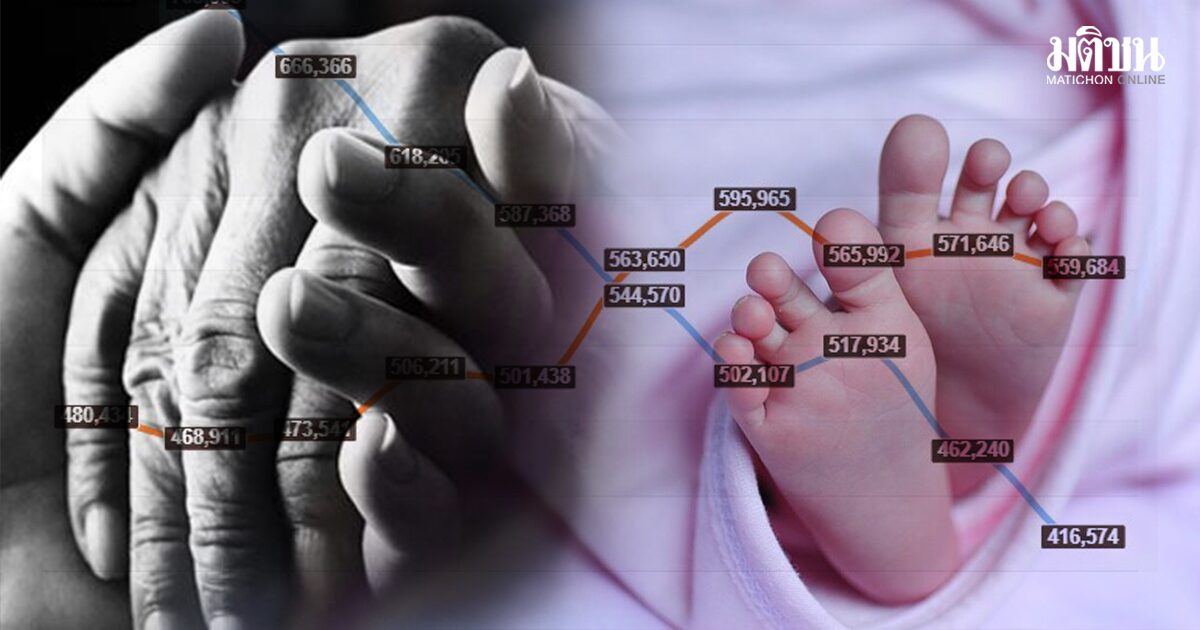 เปิดกราฟจุดตัด น่าตระหนก ตายเพิ่ม-เกิดลด 10 ปีติด แถมพุ่งสูงขึ้นเรื่อยๆ เข้าสังคมสูงวัย