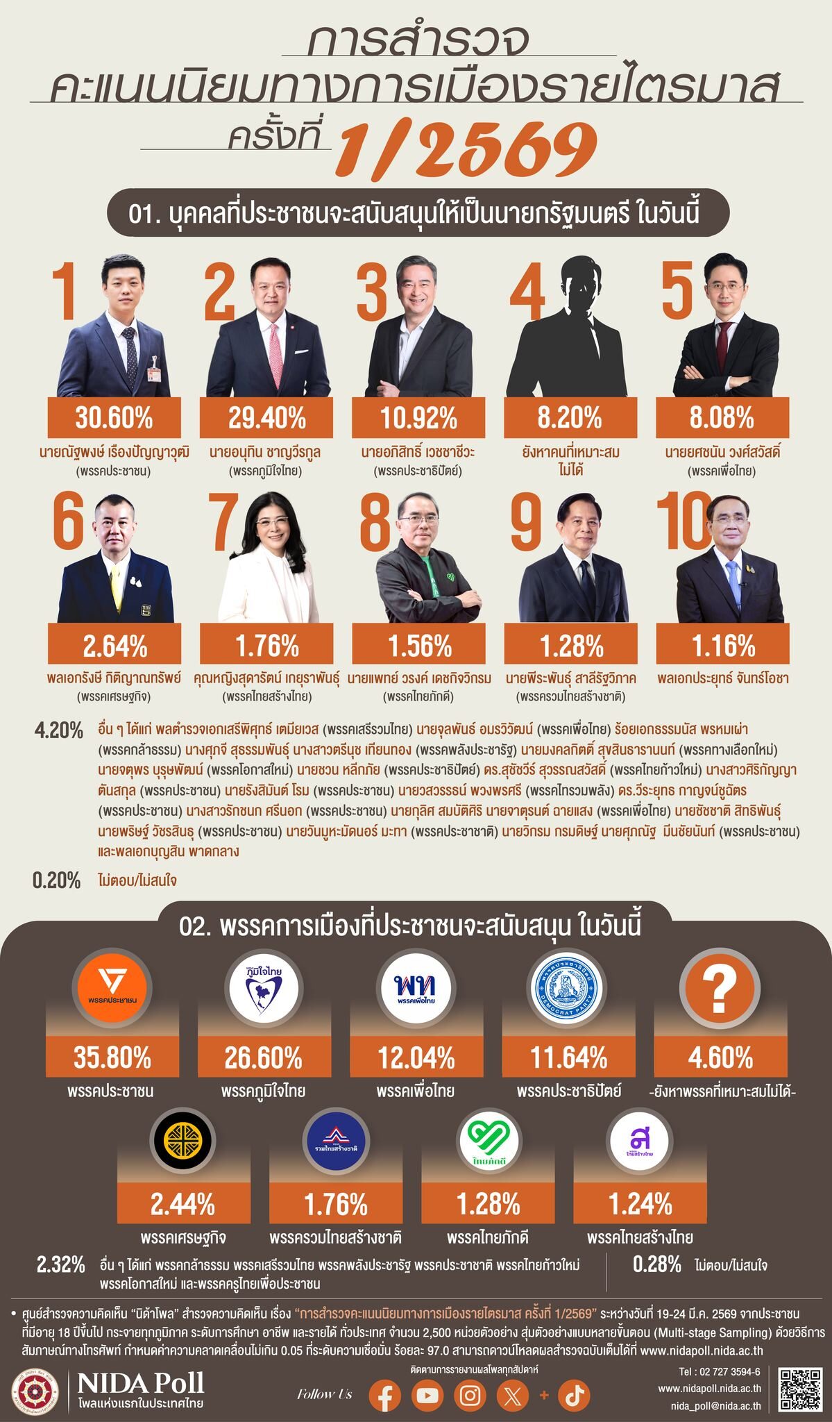 nida poll
