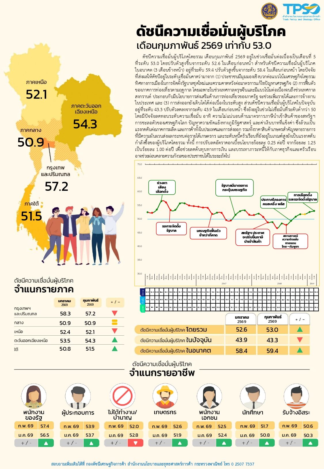 ความเชื่อมั่นผู้บริโภค