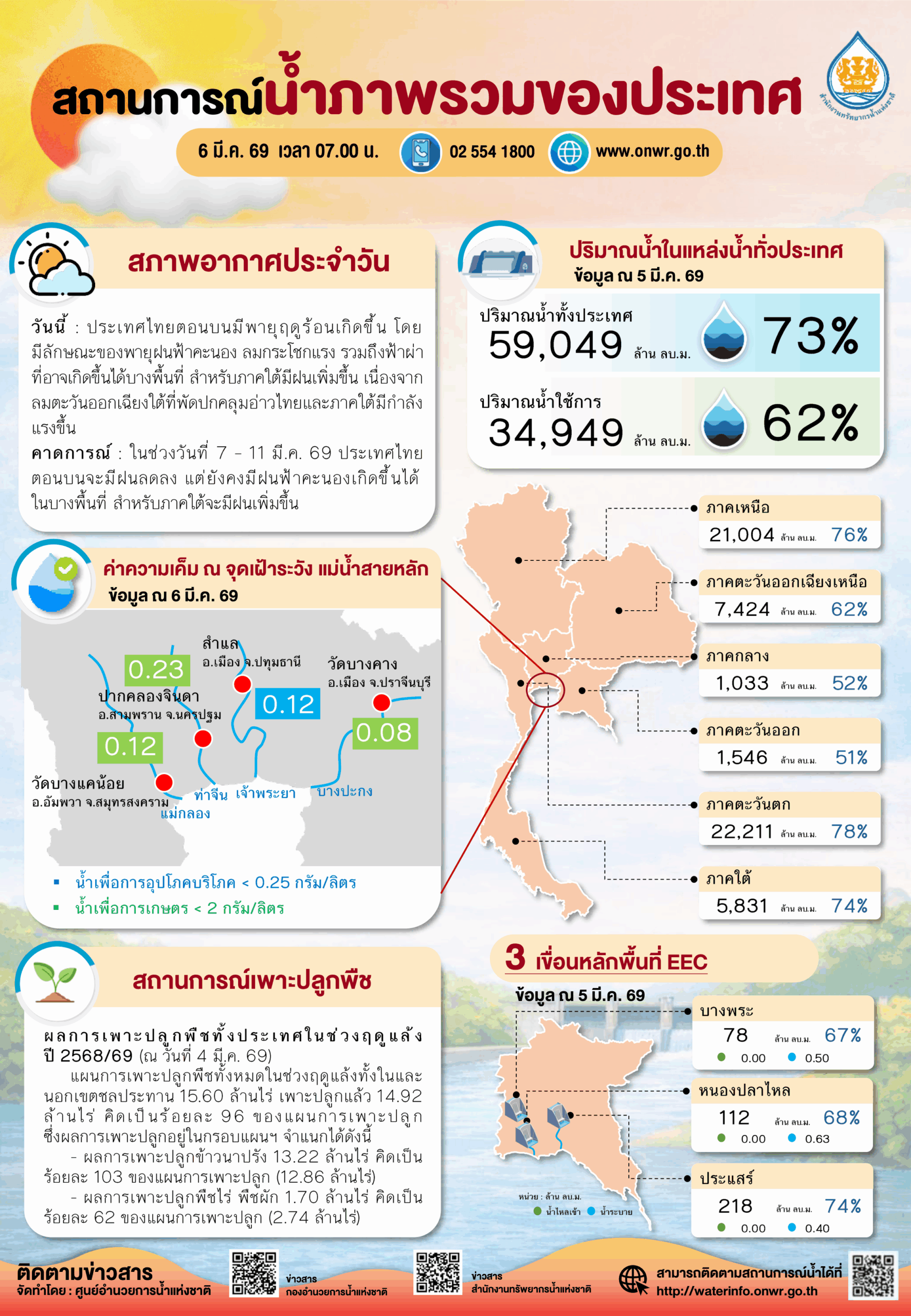 สัญญาณแล้ง