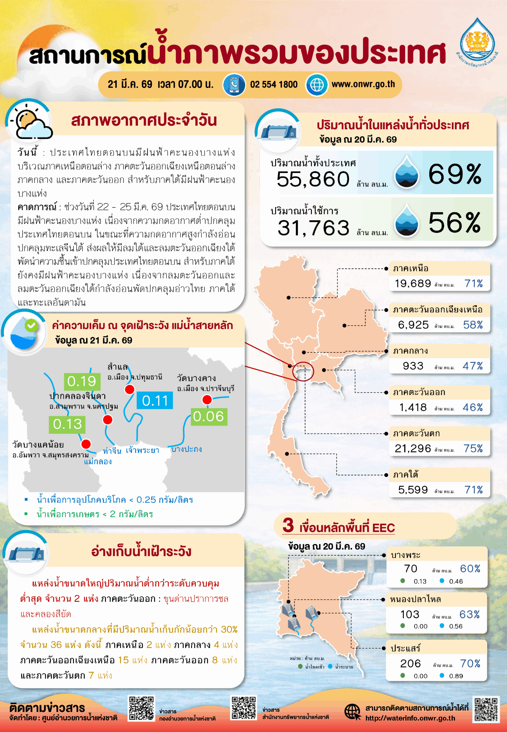 ไทยเสี่ยงวิกฤตแล้ง