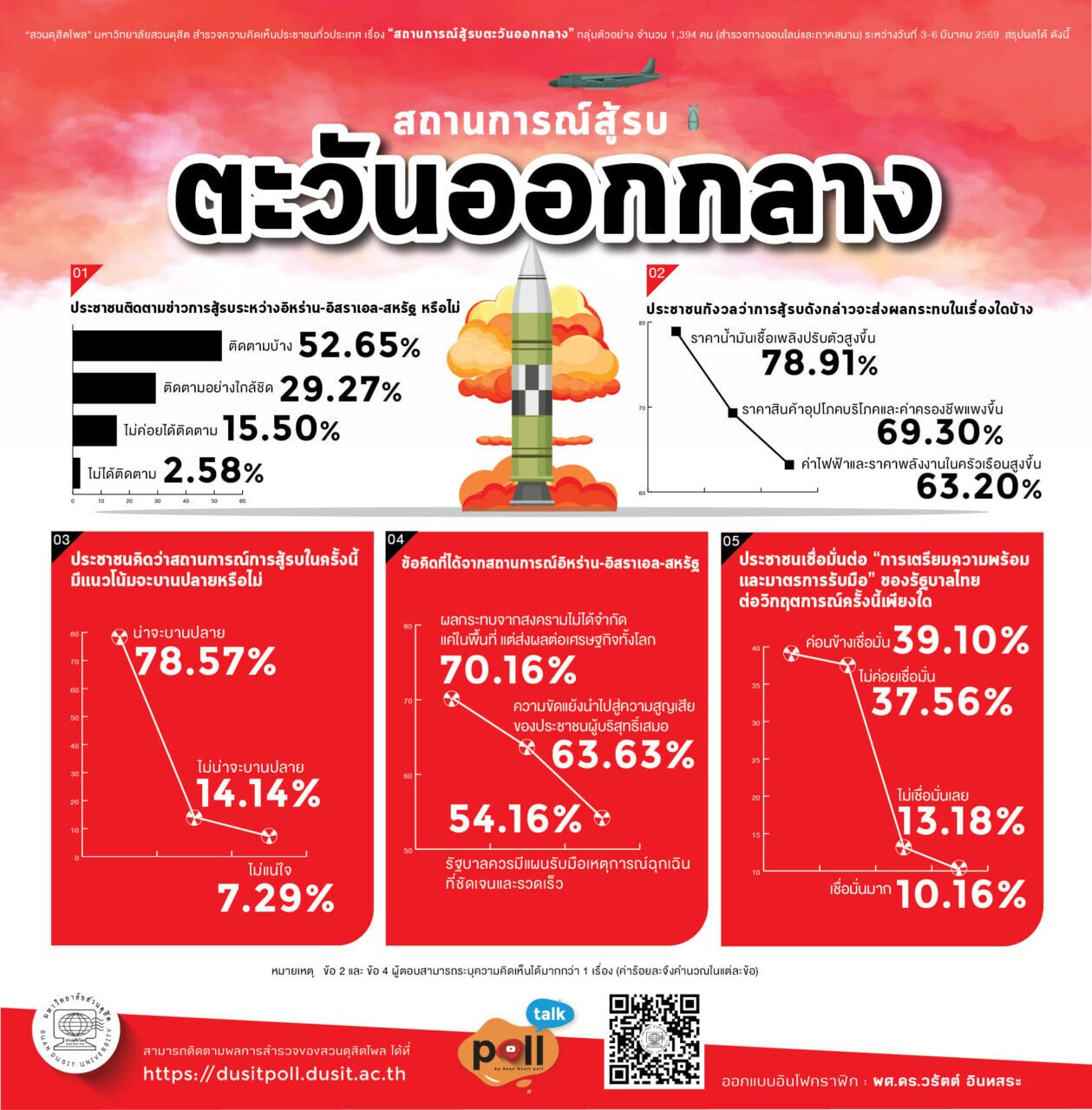 สวนดุสิตโพล