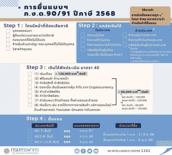 กรมสรรพากร