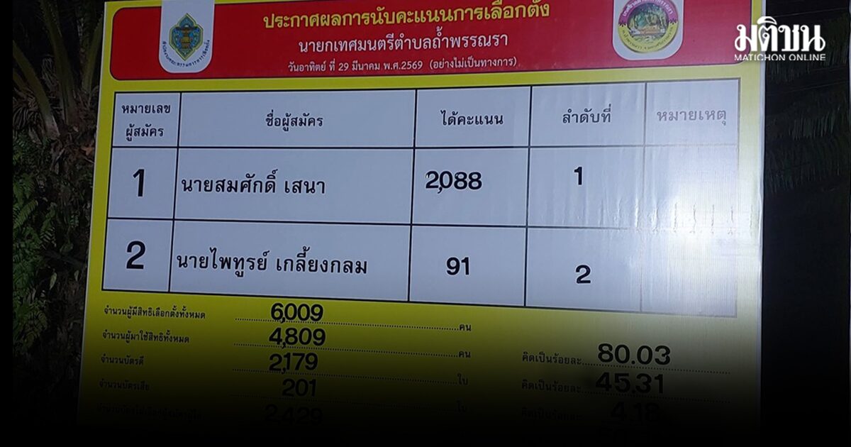 เปิดผลเลือกตั้งท้องถิ่นเมืองคอน4 แห่ง ‘ทต.ถ้ำพรรณรา’ ปชช.แห่โหวตโน จ่อเลือกตั้งใหม่