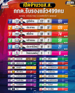 เปิดจำนวน ส.ส.แต่ละพรรค หลังกกต.ประกาศรับรองผล 499 คน